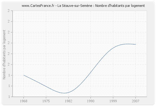 La Séauve-sur-Semène : Nombre d'habitants par logement